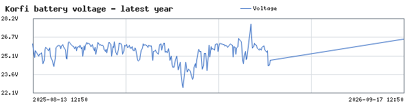 Graph of KORFI VOLTAGE on localhost ( voltage )